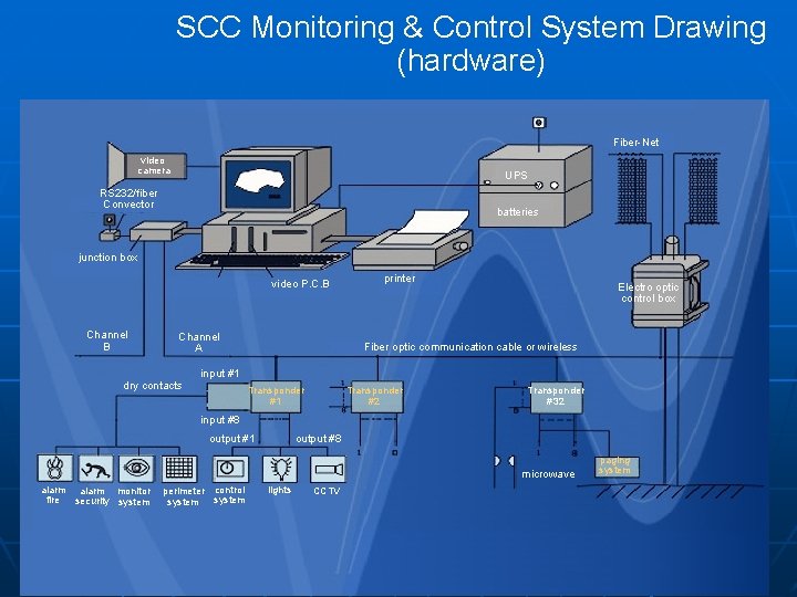 SCC Monitoring & Control System Drawing (hardware) Fiber-Net video camera UPS RS 232/fiber Convector