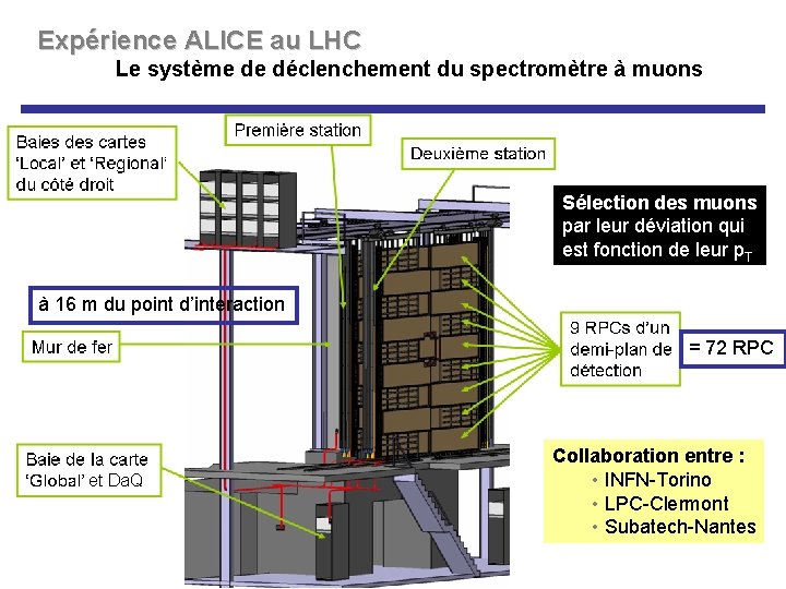 Expérience ALICE au LHC Le système de déclenchement du spectromètre à muons Sélection des