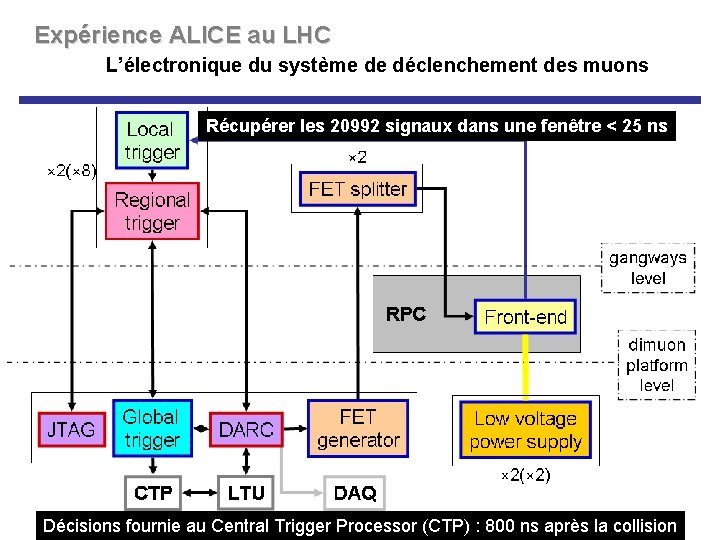 Expérience ALICE au LHC L’électronique du système de déclenchement des muons Récupérer les 20992