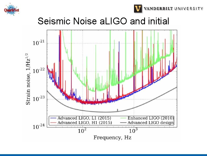 Seismic Noise a. LIGO and initial 