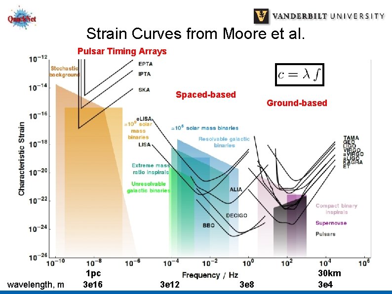 Strain Curves from Moore et al. Pulsar Timing Arrays Spaced-based wavelength, m 1 pc