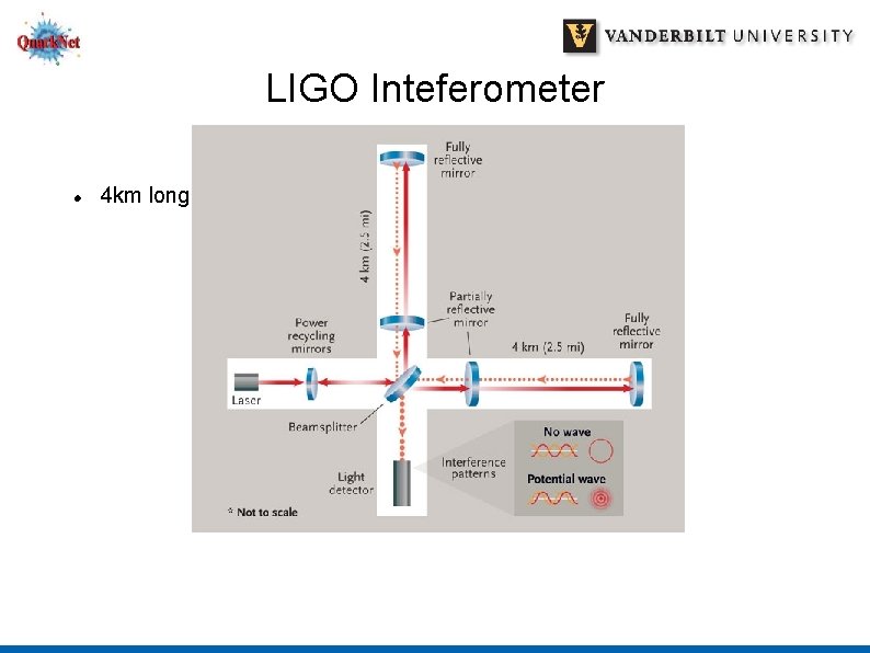 LIGO Inteferometer 4 km long 