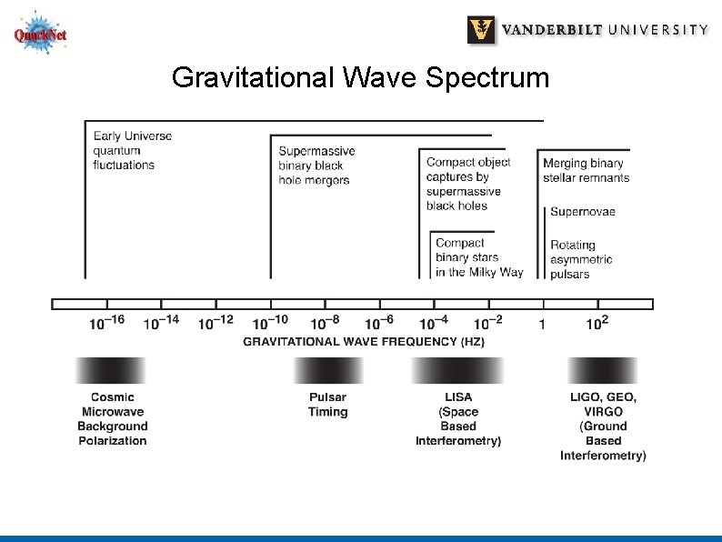 Gravitational Wave Spectrum 