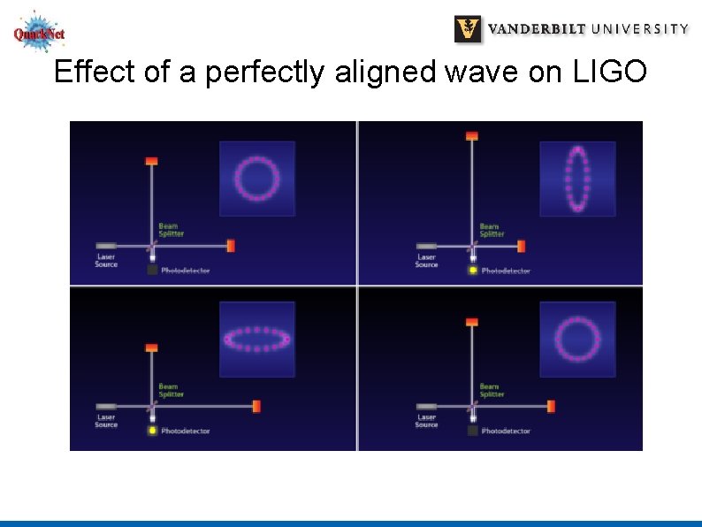 Effect of a perfectly aligned wave on LIGO 