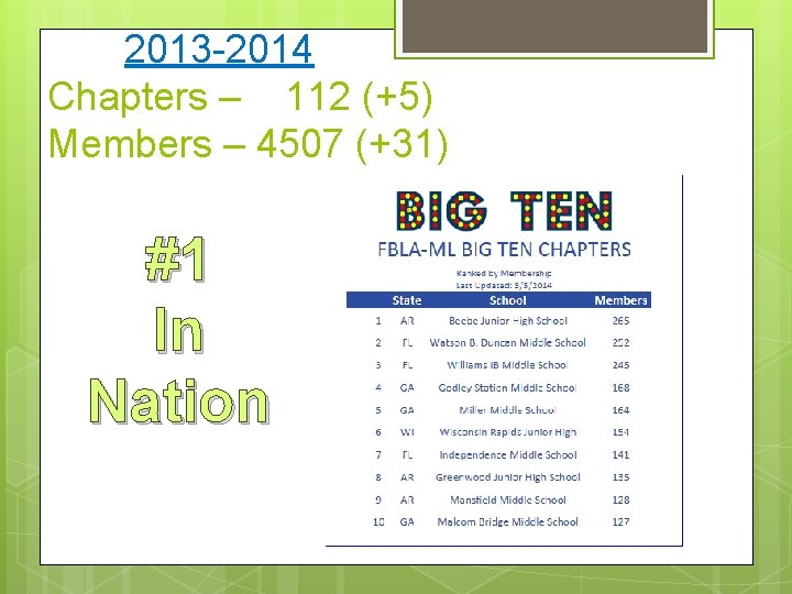 2013 -2014 Chapters – 112 (+5) Members – 4507 (+31) #1 In Nation 