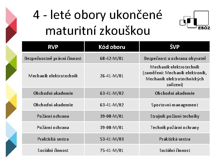 4 - leté obory ukončené maturitní zkouškou RVP Kód oboru ŠVP Bezpečnostně právní činnost