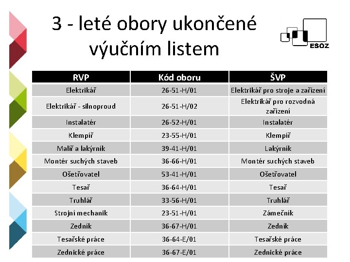 3 - leté obory ukončené výučním listem RVP Kód oboru ŠVP Elektrikář 26 -51