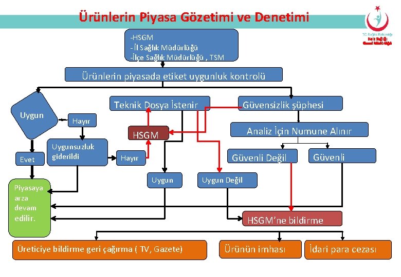 Ürünlerin Piyasa Gözetimi ve Denetimi -HSGM - İl Sağlık Müdürlüğü -İlçe Sağlık Müdürlüğü ,