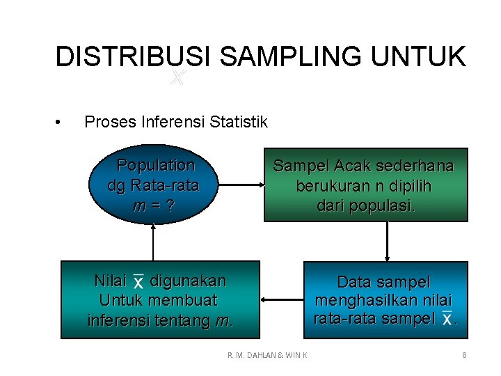 DISTRIBUSI SAMPLING UNTUK • Proses Inferensi Statistik Population dg Rata-rata m=? Sampel Acak sederhana