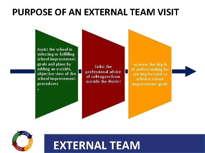 PURPOSE OF AN EXTERNAL TEAM VISIT Assist the school in selecting or fulfilling school