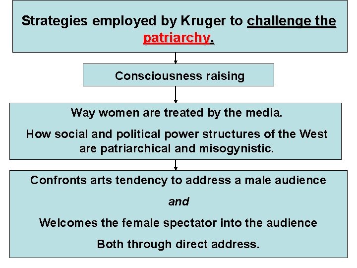 Strategies employed by Kruger to challenge the patriarchy. Consciousness raising Way women are treated