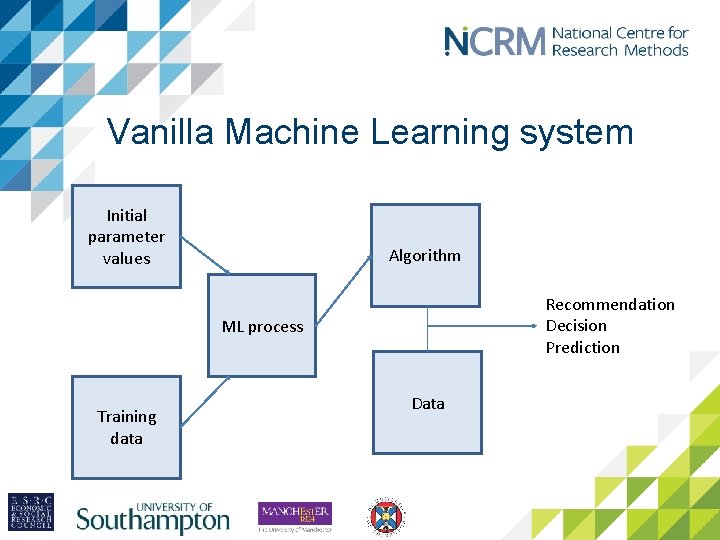 Vanilla Machine Learning system Initial parameter values Algorithm Recommendation Decision Prediction ML process Training