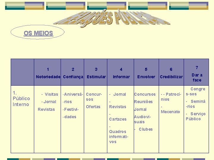 OS MEIOS 1 2 Notoriedade Confiança 1. Público Interno Visitas Jornal Revistas 1 4