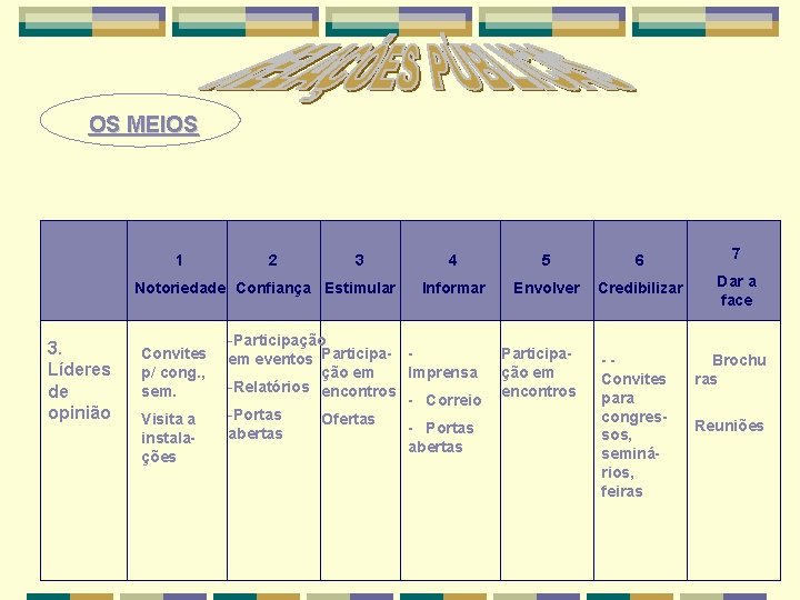 OS MEIOS 1 2 Notoriedade Confiança 3. Líderes de opinião Convites p/ cong. ,