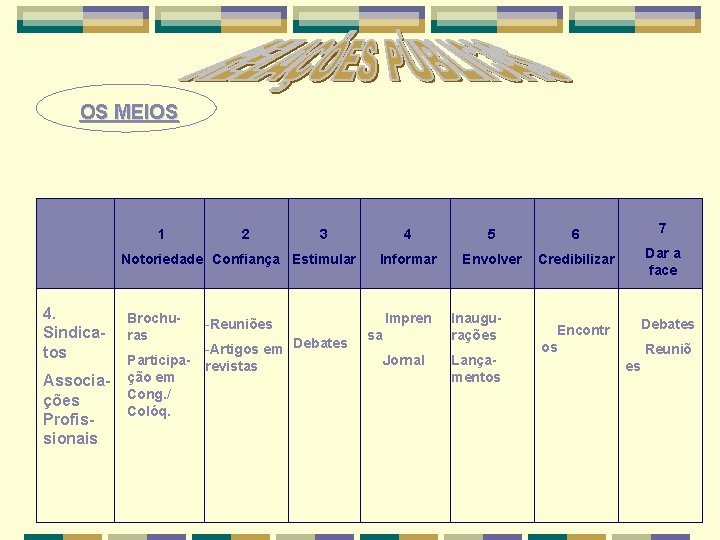 OS MEIOS 1 2 Notoriedade Confiança 4. Sindica tos Associa ções Profis sionais Brochu