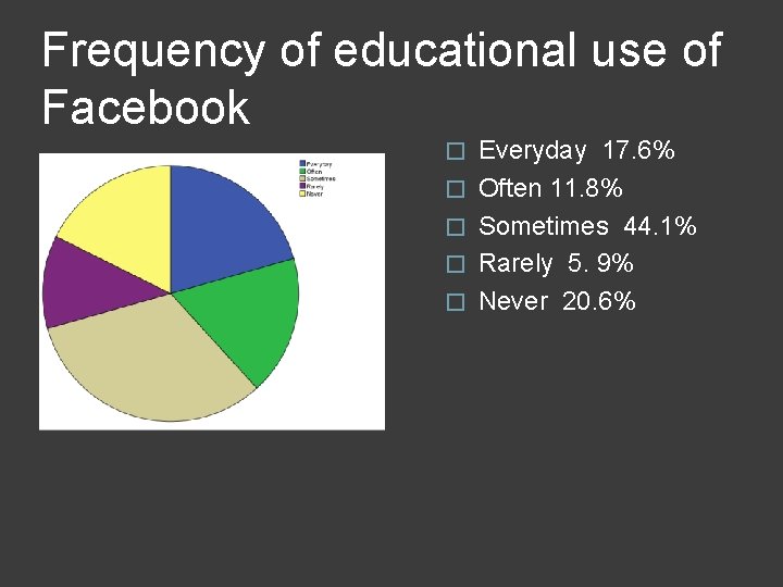 Frequency of educational use of Facebook � � � Everyday 17. 6% Often 11.
