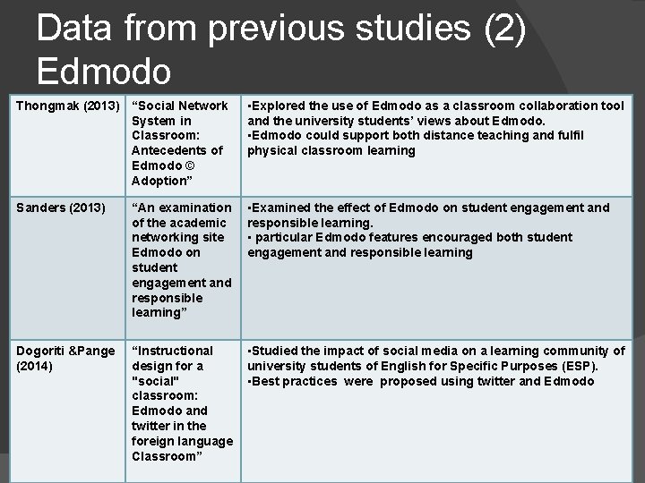 Data from previous studies (2) Edmodo Thongmak (2013) “Social Network System in Classroom: Antecedents