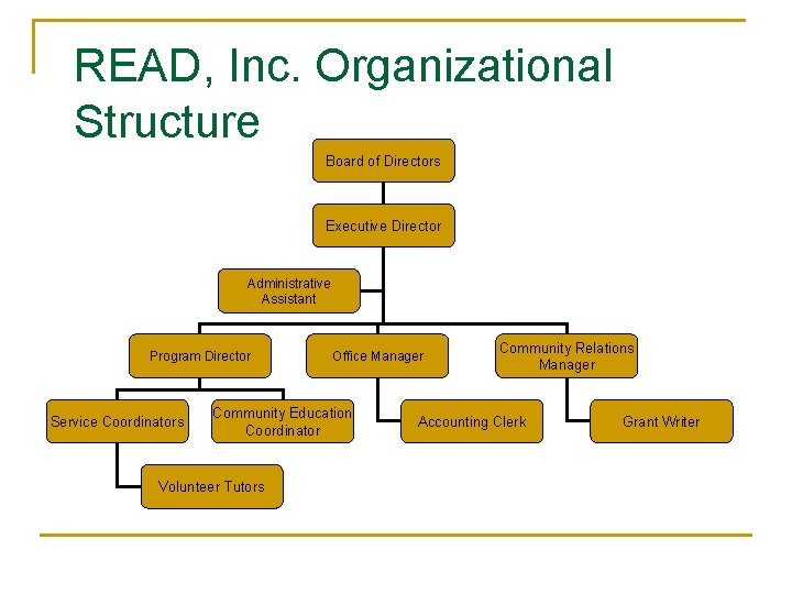 READ, Inc. Organizational Structure Board of Directors Executive Director Administrative Assistant Program Director Service