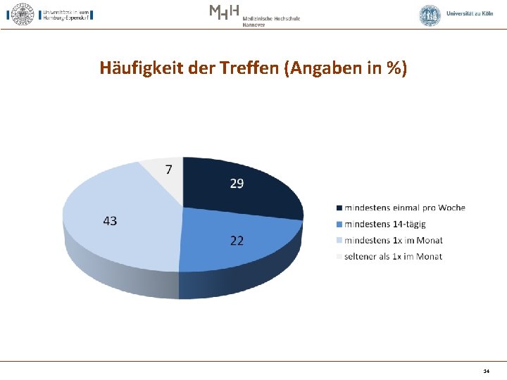 Häufigkeit der Treffen (Angaben in %) 14 