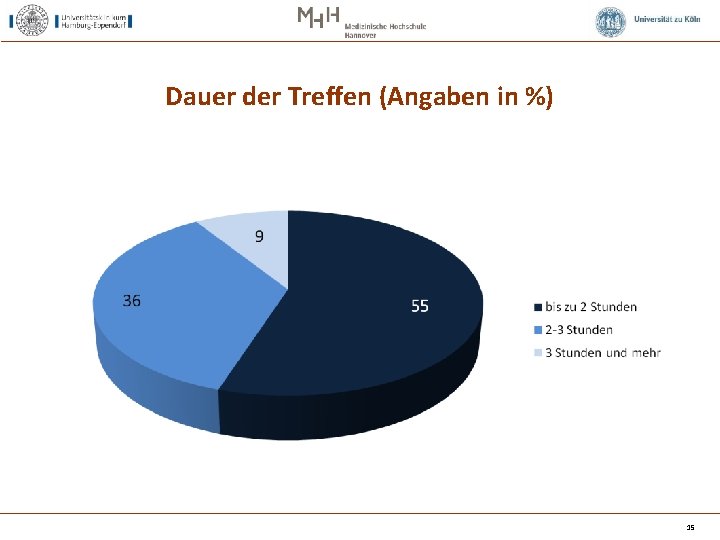 Dauer der Treffen (Angaben in %) 15 