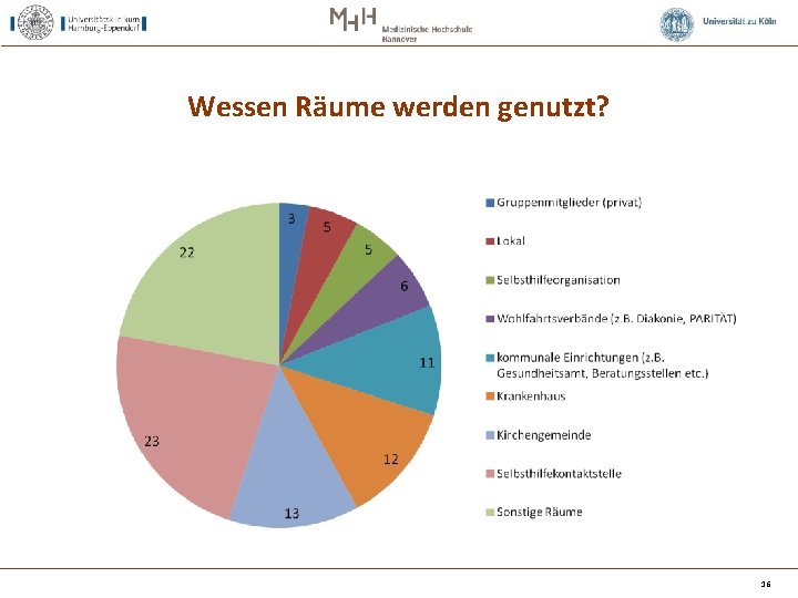 Wessen Räume werden genutzt? 16 