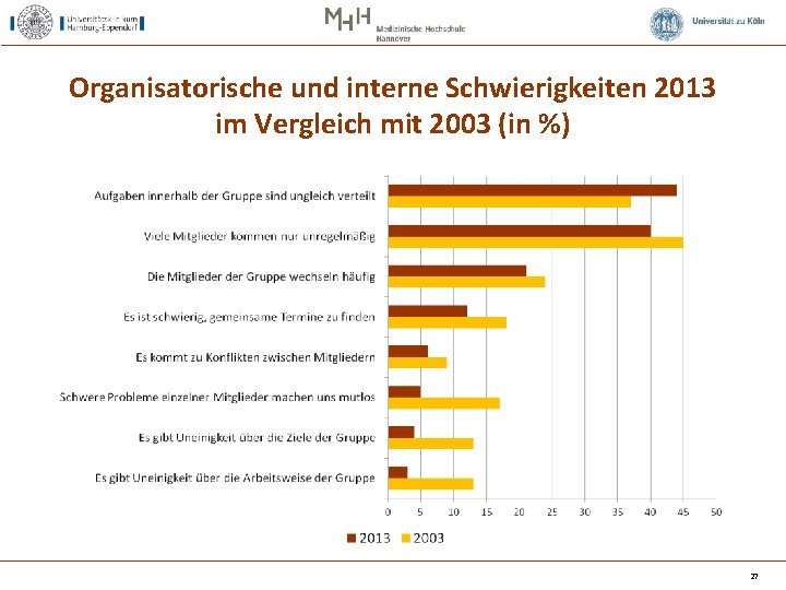 Organisatorische und interne Schwierigkeiten 2013 im Vergleich mit 2003 (in %) 27 