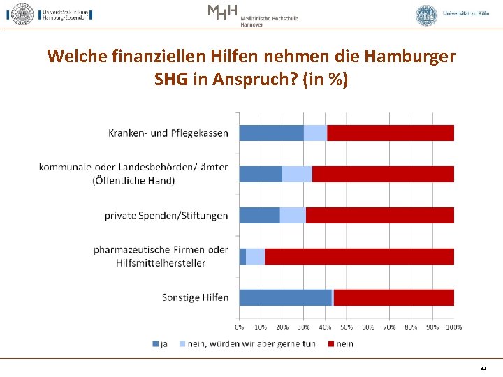 Welche finanziellen Hilfen nehmen die Hamburger SHG in Anspruch? (in %) 32 