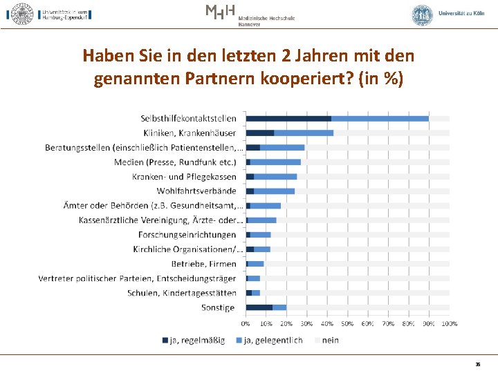Haben Sie in den letzten 2 Jahren mit den genannten Partnern kooperiert? (in %)