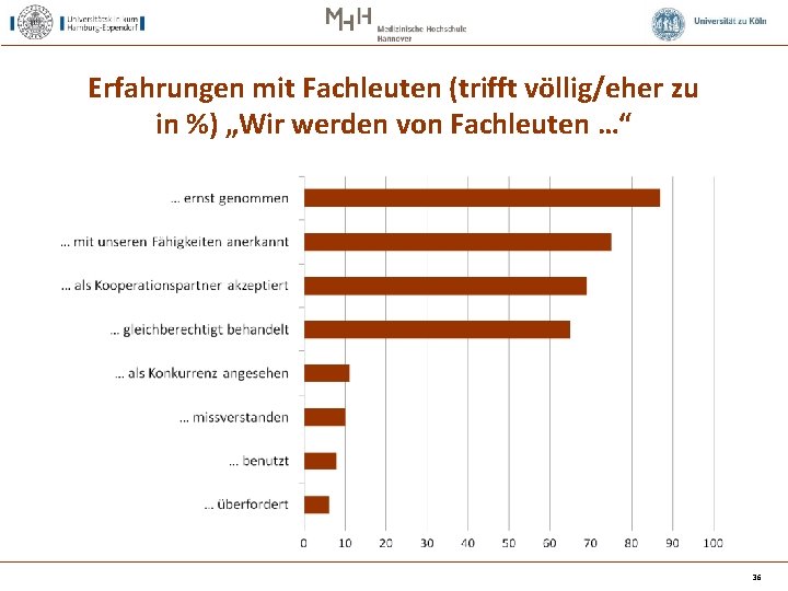 Erfahrungen mit Fachleuten (trifft völlig/eher zu in %) „Wir werden von Fachleuten …“ 36