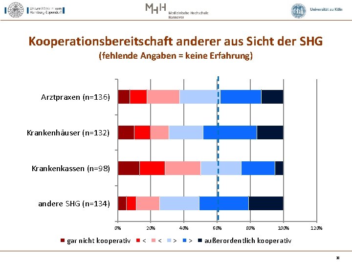 Kooperationsbereitschaft anderer aus Sicht der SHG (fehlende Angaben = keine Erfahrung) Arztpraxen (n=136) Krankenhäuser