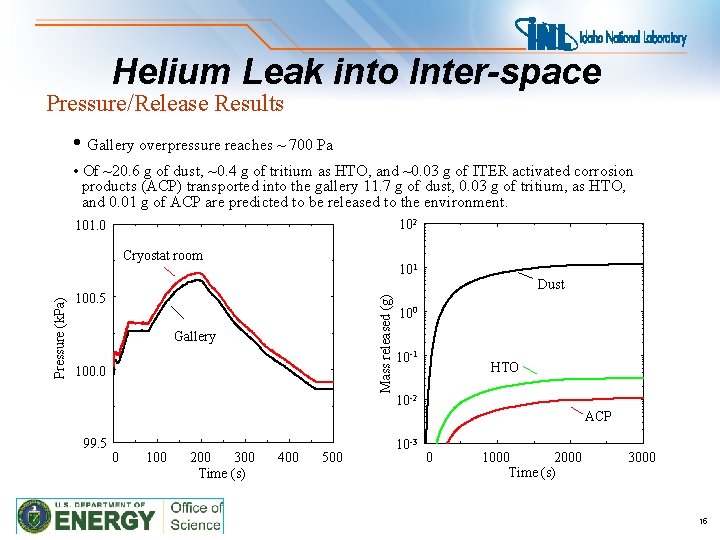Helium Leak into Inter-space Pressure/Release Results • Gallery overpressure reaches ~ 700 Pa •