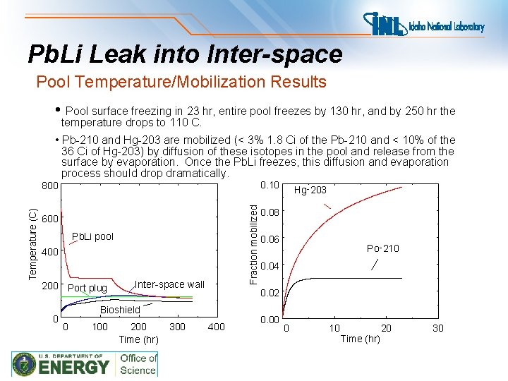 Pb. Li Leak into Inter-space Pool Temperature/Mobilization Results • Pool surface freezing in 23