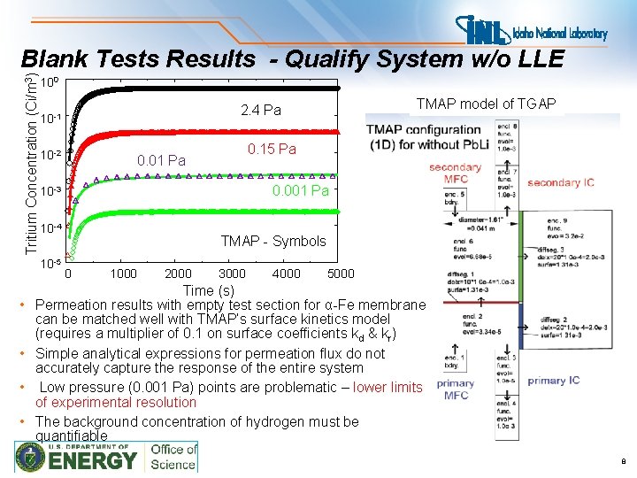 Tritium Concentration (Ci/m 3) Blank Tests Results - Qualify System w/o LLE 100 10