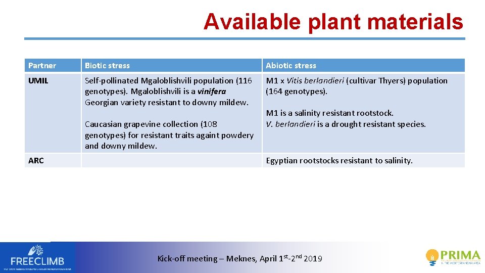 Available plant materials Partner Biotic stress Abiotic stress UMIL Self-pollinated Mgaloblishvili population (116 genotypes).