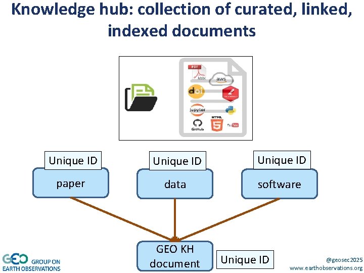 Knowledge hub: collection of curated, linked, indexed documents Unique ID paper data software GEO