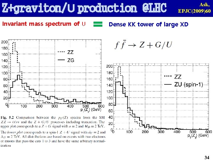 Z+graviton/U production @LHC Invariant mass spectrum of U Ask, EPJC(2009)60 Dense KK tower of