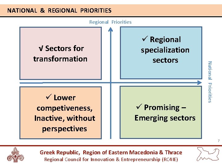 NATIONAL & REGIONAL PRIORITIES Regional Priorities ü Lower competiveness, Inactive, without perspectives ü Promising