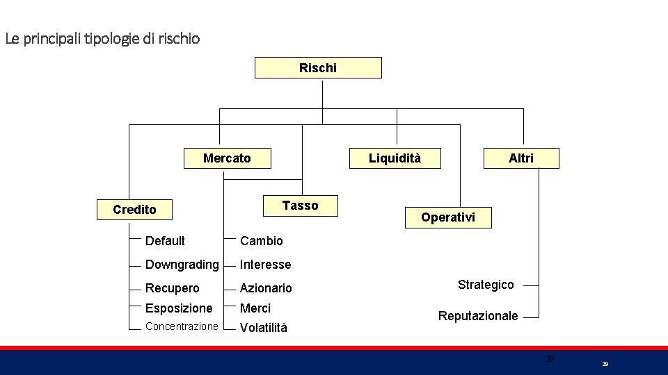 Le principali tipologie di rischio Rischi Mercato Liquidità Tasso Credito Default Cambio Downgrading Interesse