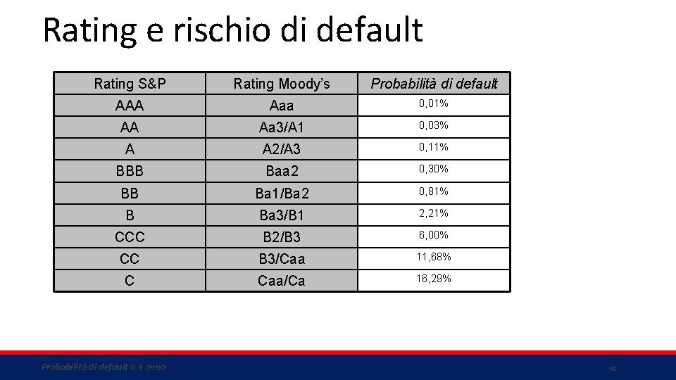 Rating e rischio di default Rating S&P Rating Moody’s Probabilità di default AAA Aaa
