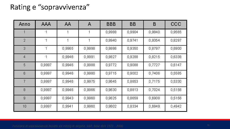 Rating e “sopravvivenza” Anno AAA AA A BBB BB B CCC 1 1 0,