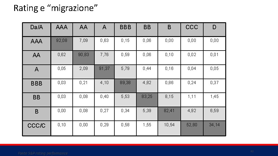 Rating e “migrazione” Da/A AA A BBB BB B CCC D AAA 92, 08