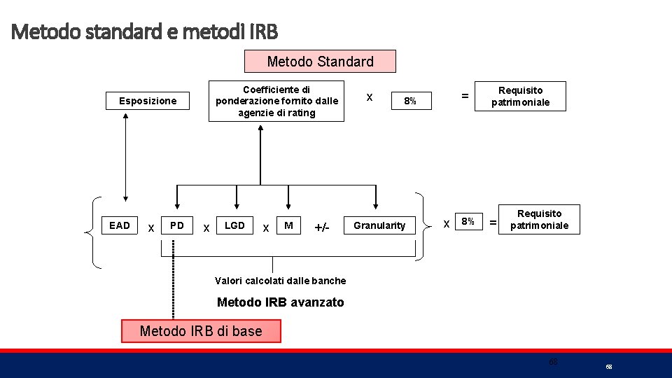 Metodo standard e metodi IRB Metodo Standard Coefficiente di ponderazione fornito dalle agenzie di