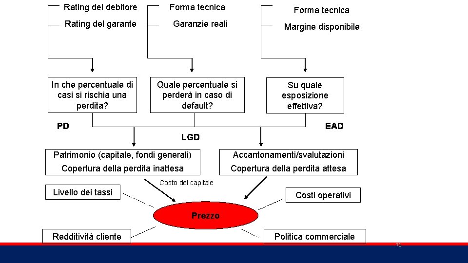 Rating del debitore Forma tecnica Rating del garante Garanzie reali In che percentuale di