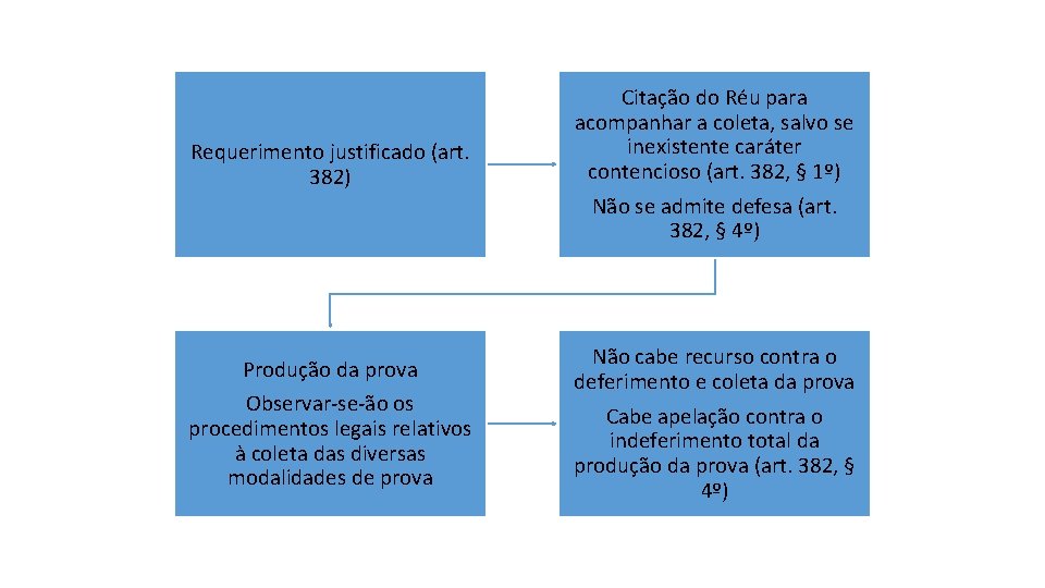 Requerimento justificado (art. 382) Citação do Réu para acompanhar a coleta, salvo se inexistente