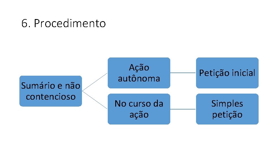 6. Procedimento Sumário e não contencioso Ação autônoma Petição inicial No curso da ação