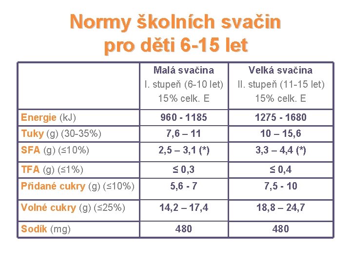 Normy školních svačin pro děti 6 -15 let Energie (k. J) Tuky (g) (30