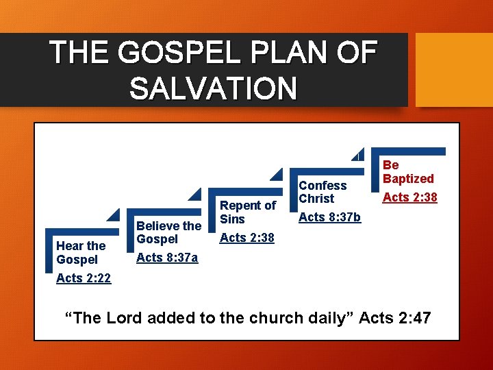 THE GOSPEL PLAN OF SALVATION Hear the Gospel Acts 2: 22 Believe the Gospel