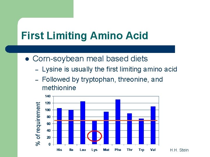 First Limiting Amino Acid Corn-soybean meal based diets – – Lysine is usually the
