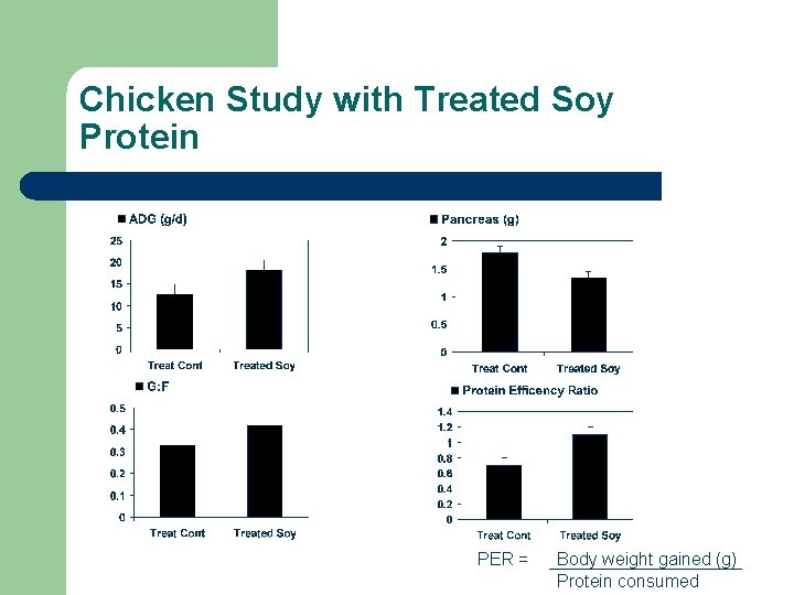 Chicken Study with Treated Soy Protein PER = Body weight gained (g) Protein consumed