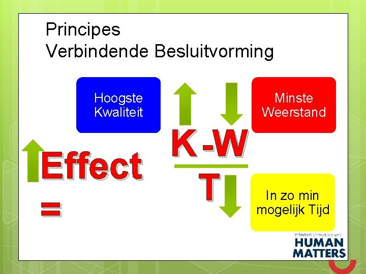 Principes Verbindende Besluitvorming Hoogste Kwaliteit K -W Effect T = Minste Weerstand In zo